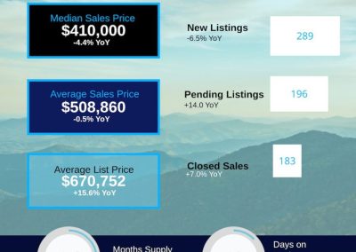 May 2026 Henderson County Housing Market