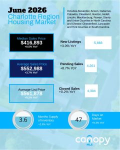 June 2026 Charlotte Region Housing Market stats by month