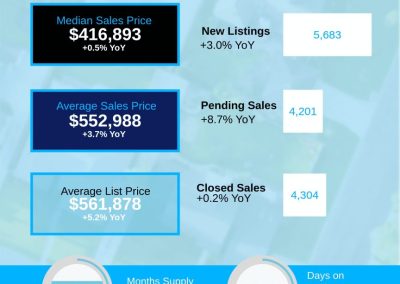 June 2026 Charlotte Region Housing Market