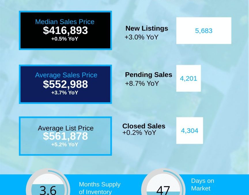 June 2026 Charlotte Region Housing Market