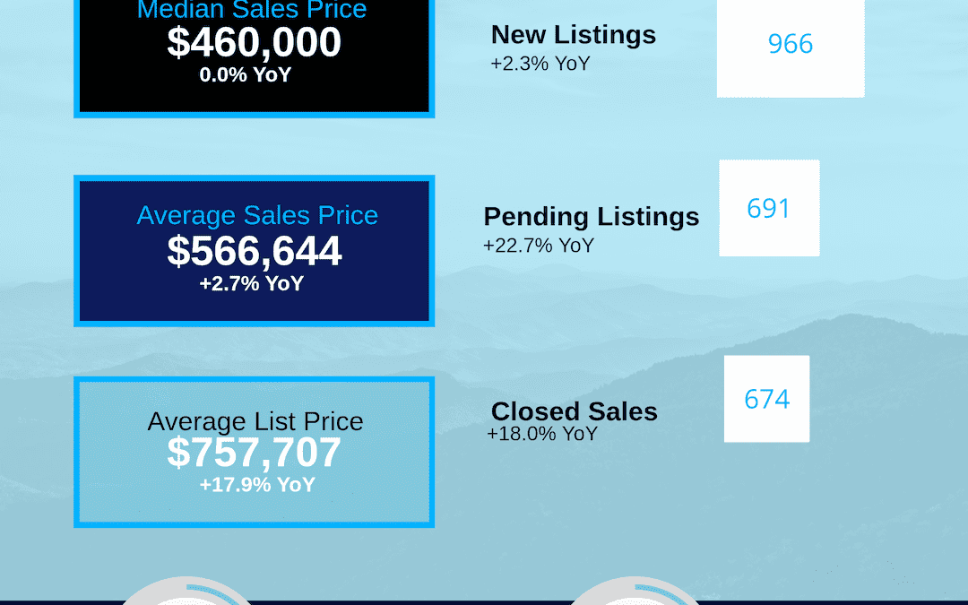 June 2026 Asheville MSA Housing Market