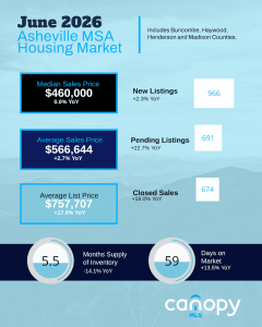 June 2026 Asheville MSA Housing Market stats for the month