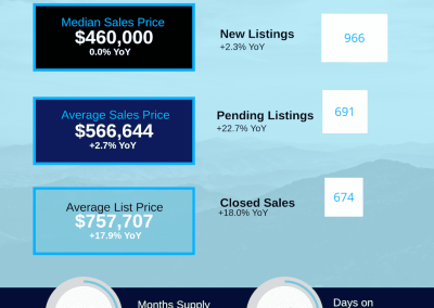 June 2026 Asheville MSA Housing Market