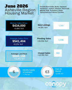 June 2026 Asheville Region Housing Market stats for the month