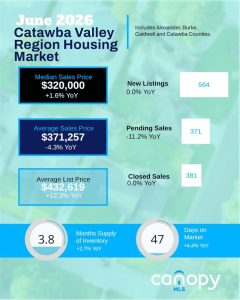June 2026 Catawba Valley Region Housing Market stats for the month