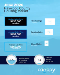 June 2026 Haywood County Housing Market stats for the month