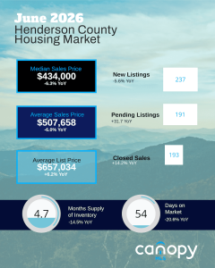 June 2026 Henderson County Housing Market stats for the month