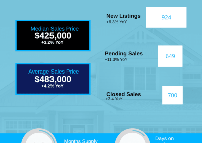 June 2026 South Carolina Counties Housing Market