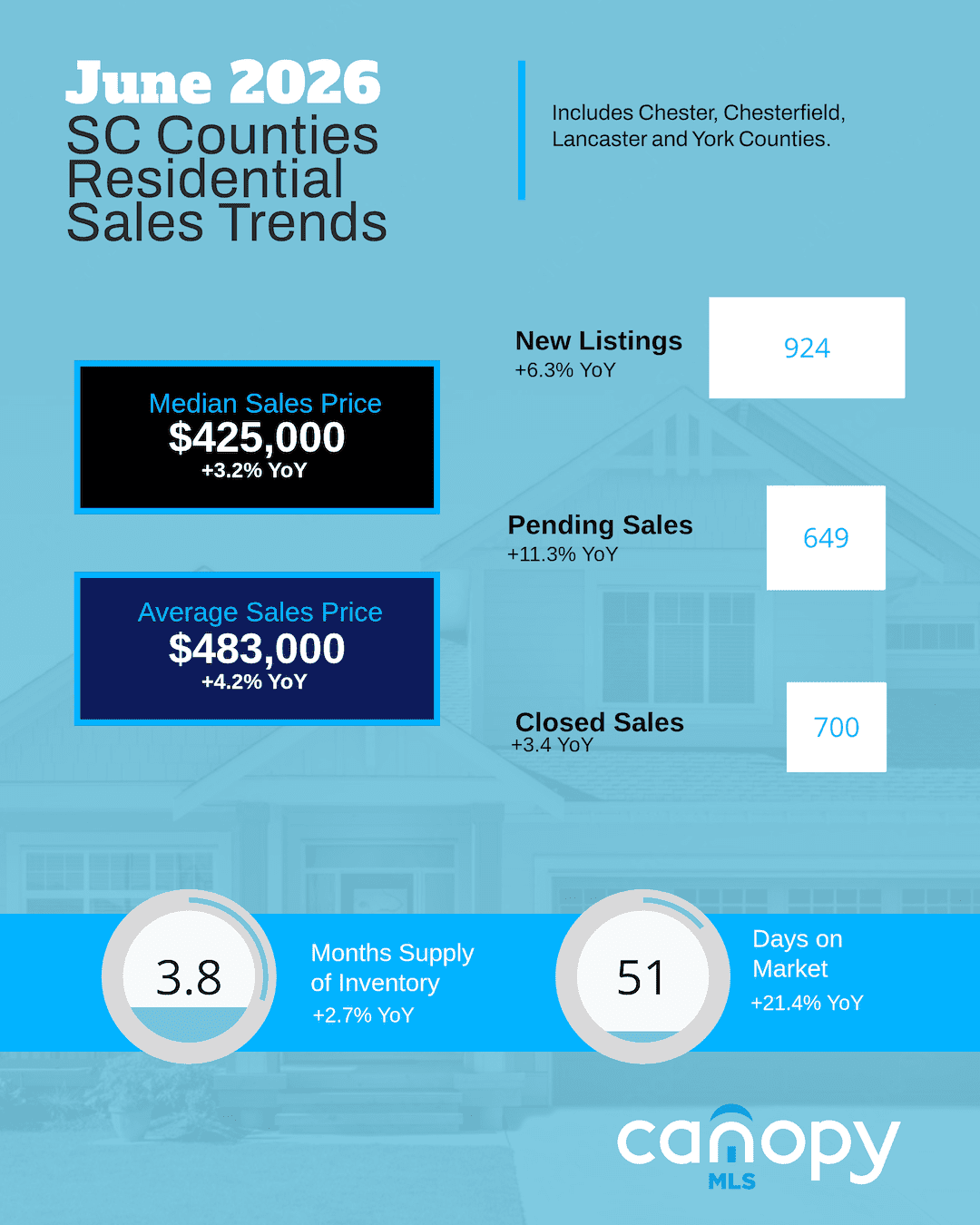 June 2026 SC Residential Sales Trends in Housing