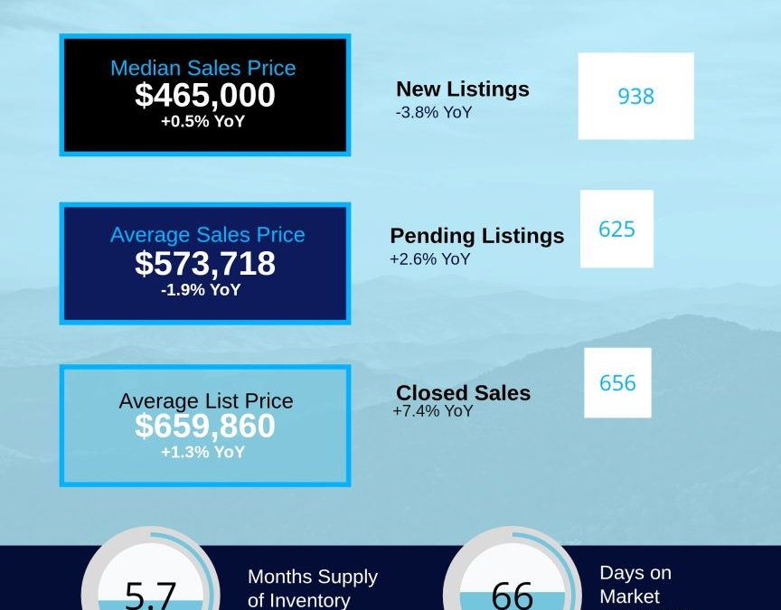 2026 July Asheville MSA Housing Market