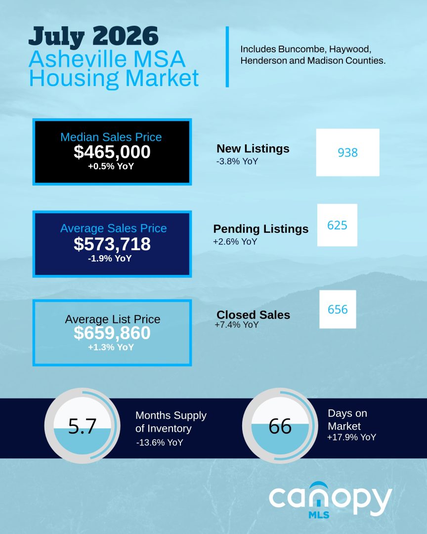 2026JulyAshevilleMSA June 2026 Asheville MSA Housing Market stats for the month