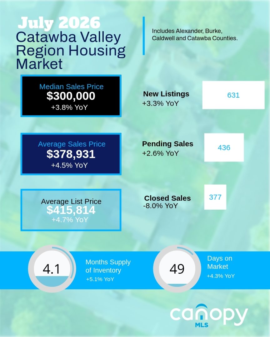 2026JulyCatawbaValley June 2026 Catawba Valley Region Housing Market stats for the month