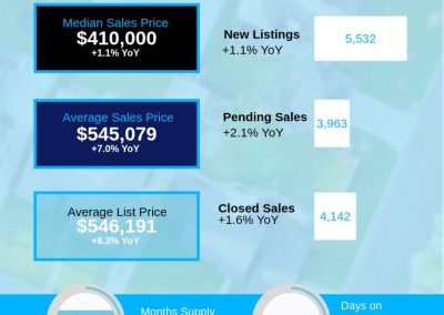 2026 July CLT Region Housing Market