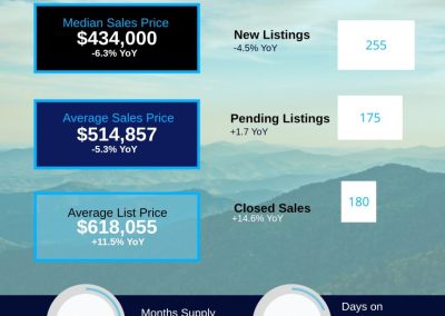 2026 July Henderson County Housing Market