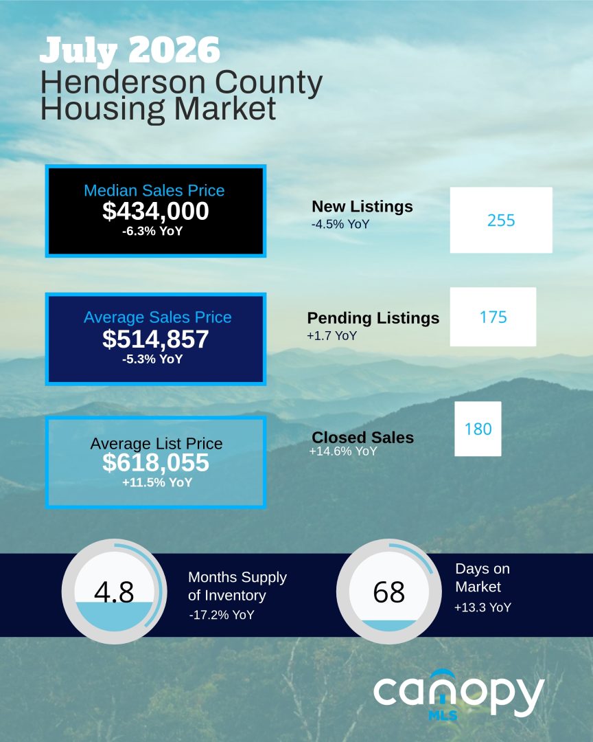 2026JulyHenderson June 2026 Henderson County Housing Market stats for the month