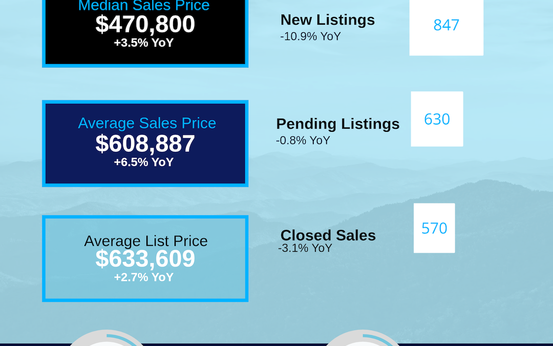 August 2026 Asheville MSA Housing Market Update