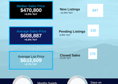 August 2026 Asheville MSA Housing Market Update