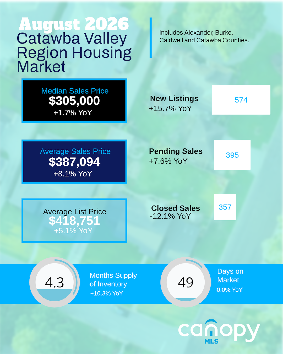 2026AugCatawbaValley June 2026 Catawba Valley Region Housing Market stats for the month
