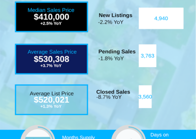 August 2026 Charlotte Region Housing Market Update