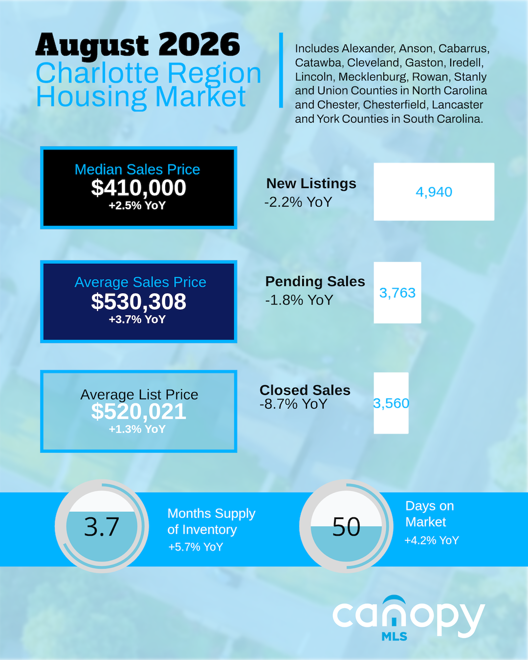 2026AugCharlotteRegion June 2026 Charlotte Region Housing Market stats by month