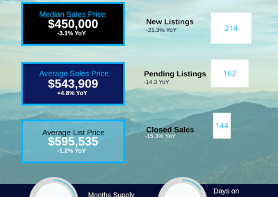 August 2026 Henderson County Housing Market Update