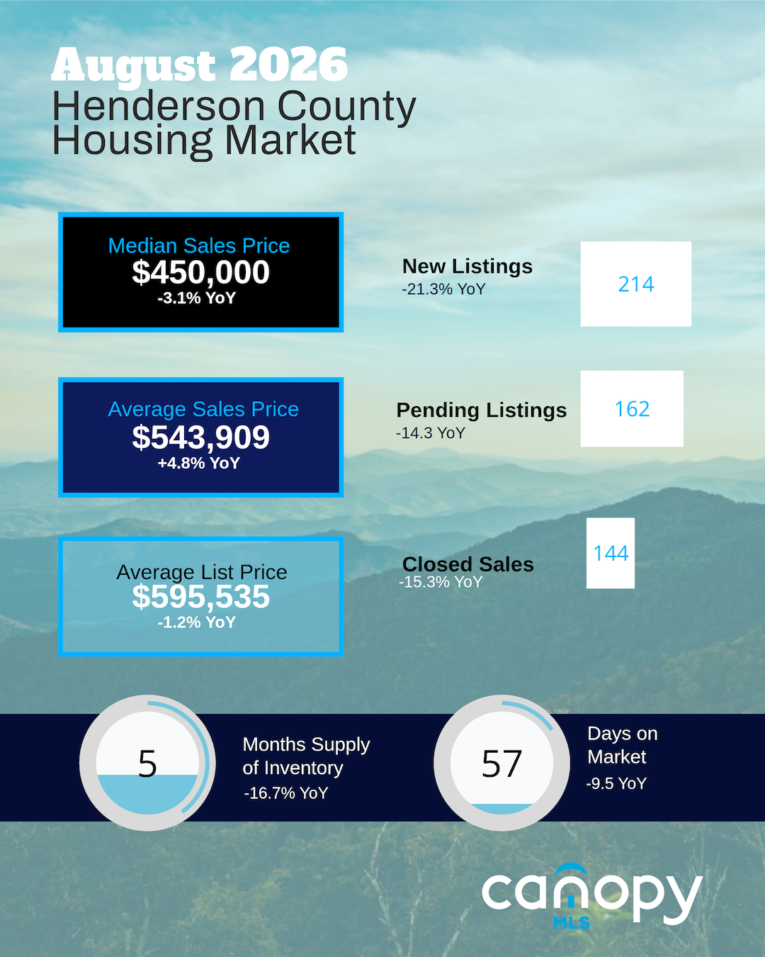 2026AugHenderson June 2026 Henderson County Housing Market stats for the month