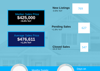 August 2026 SC Counties Housing Market Update