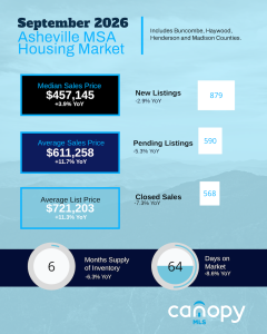 September 2026 Asheville MSA Housing Market Overview
