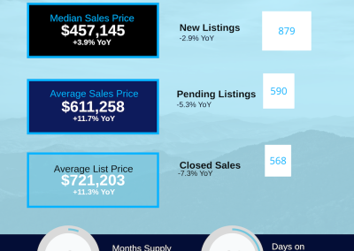 September 2026 Asheville MSA Housing Market