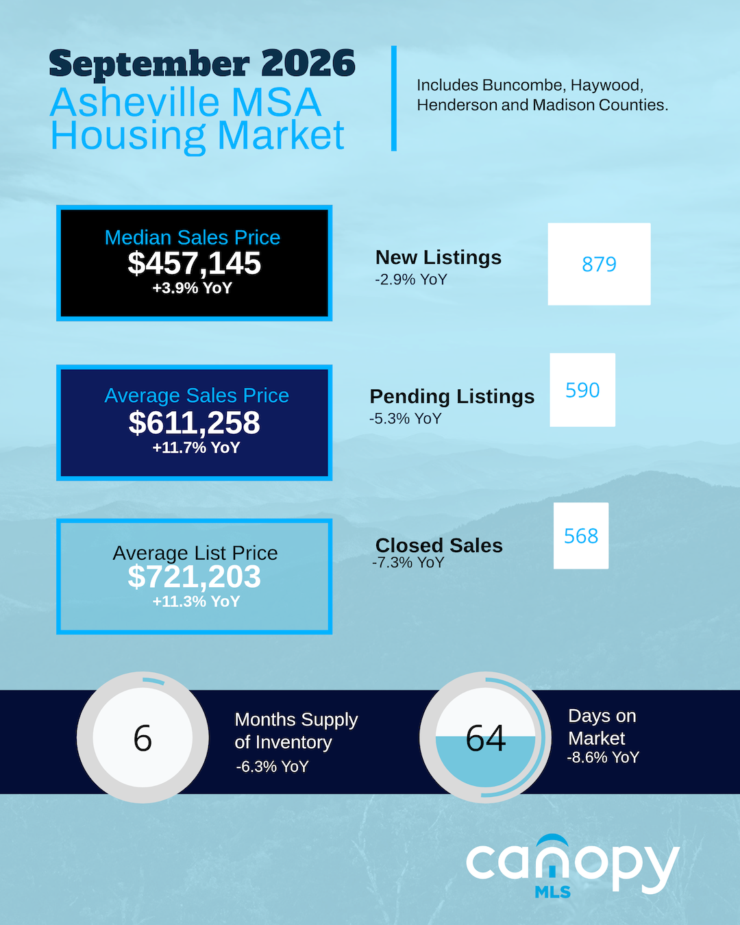 September 2026 Asheville MSA Housing Market
