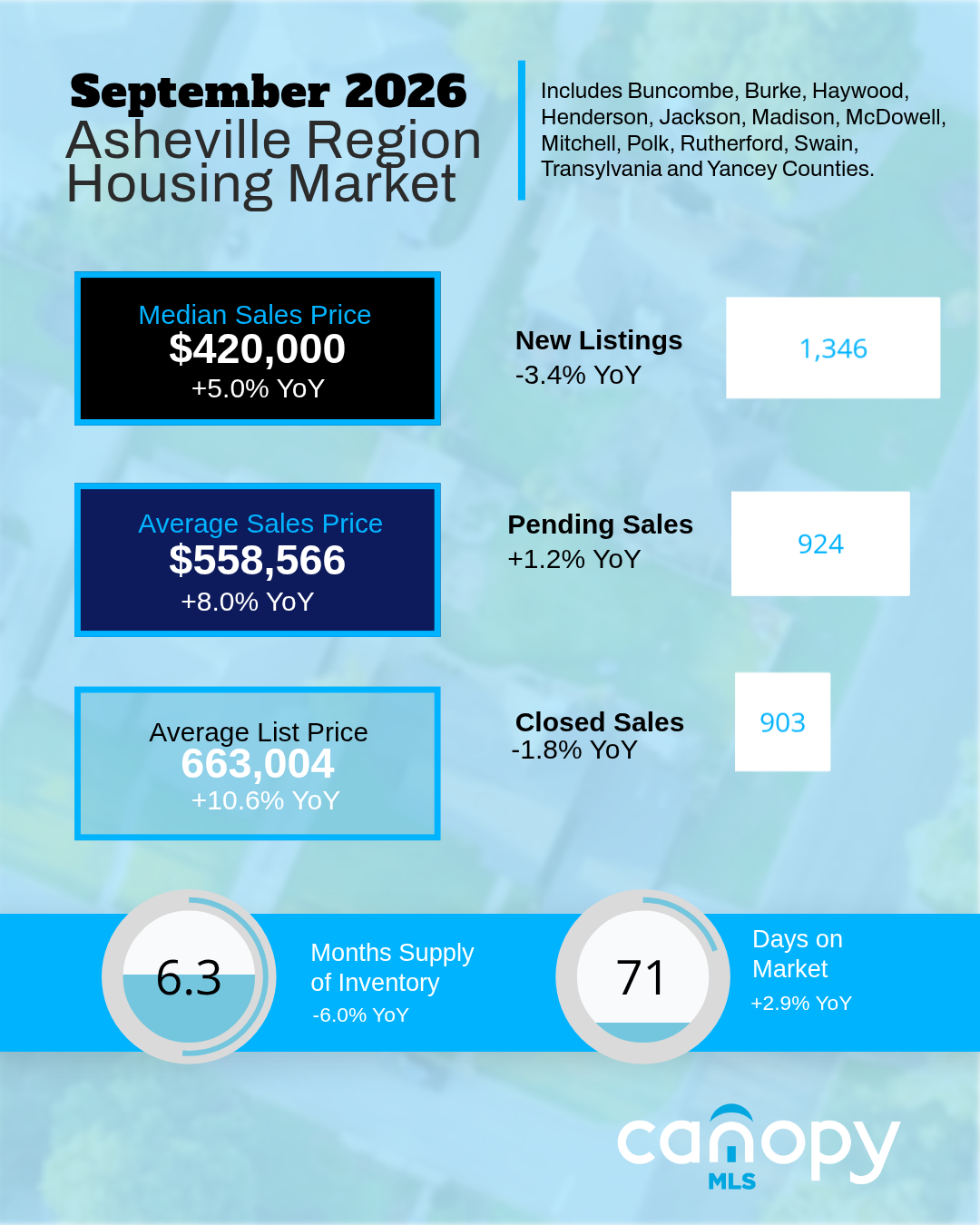 September 2026 Asheville Region Housing Market