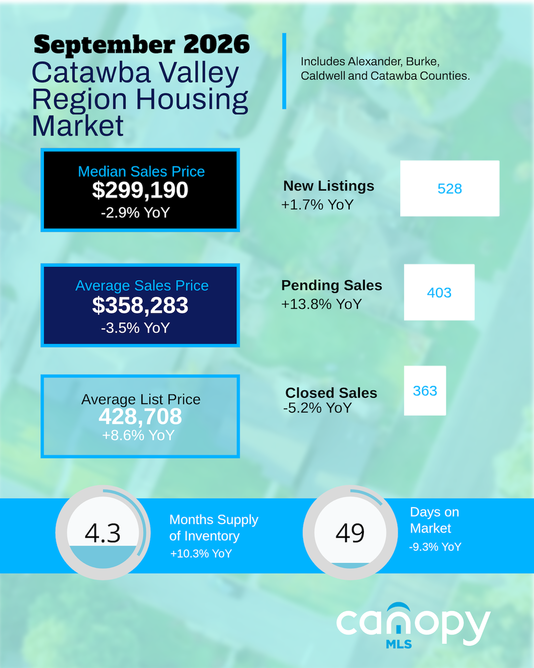 September 2026 Catawba Valley Region Housing Market