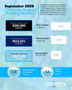 September 2026 Charlotte Region Housing Market Overview
