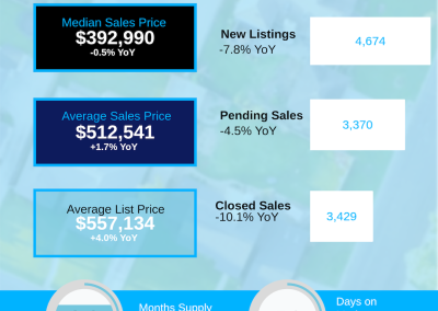 September 2026 Charlotte Region Housing Market
