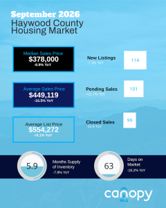 September 2026 Haywood County Housing Market Overview