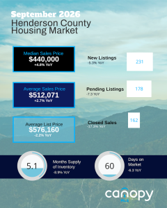 September 2026 Henderson County Housing Market Overview