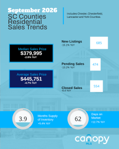 September 2026 South Carolina Counties Housing Market