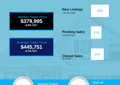 September 2026 SC Counties Housing Market