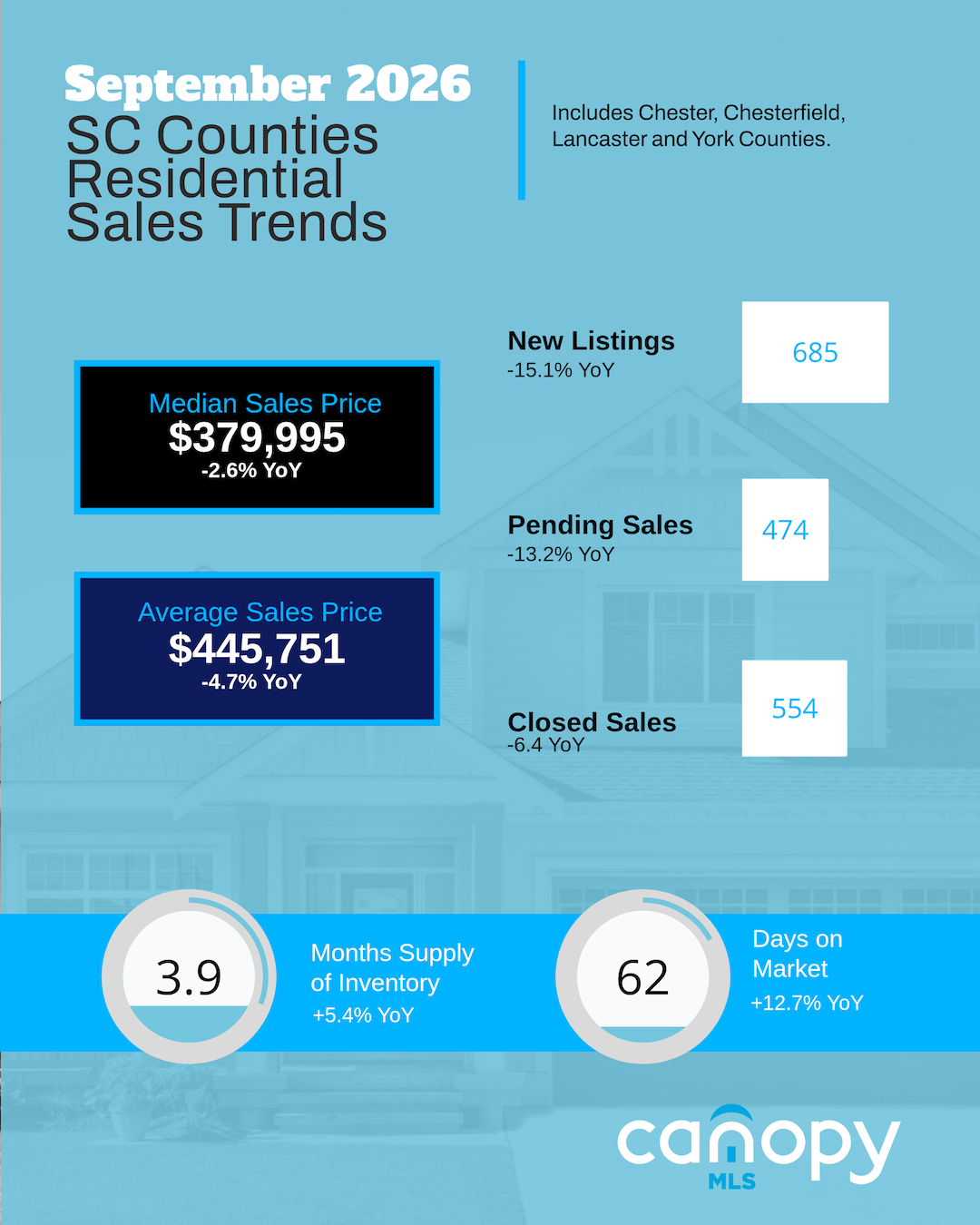 September 2026 SC Counties Housing Market